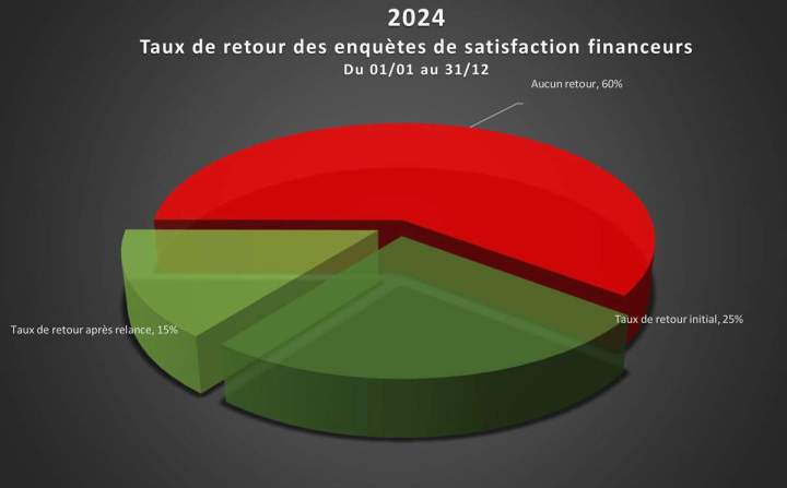 Taux de retour enquêtes satisfaction financeurs Bourg-en-Bresse