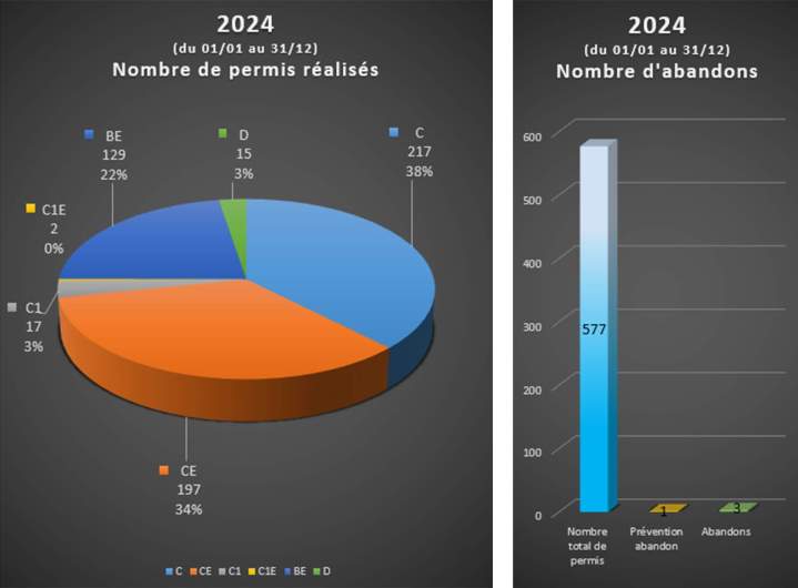 Tableau répartition permis Bourg-en-Bresse