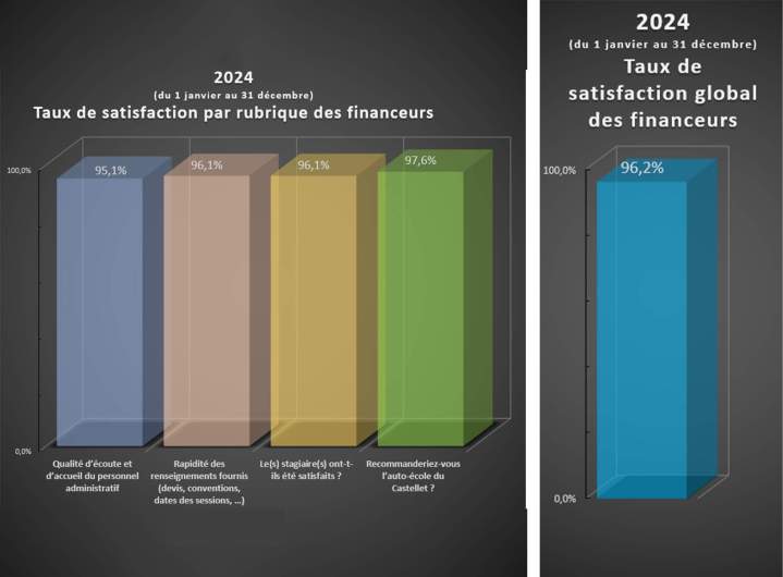 Résultat enquêtes satisfaction financeurs Bourg-en-Bresse