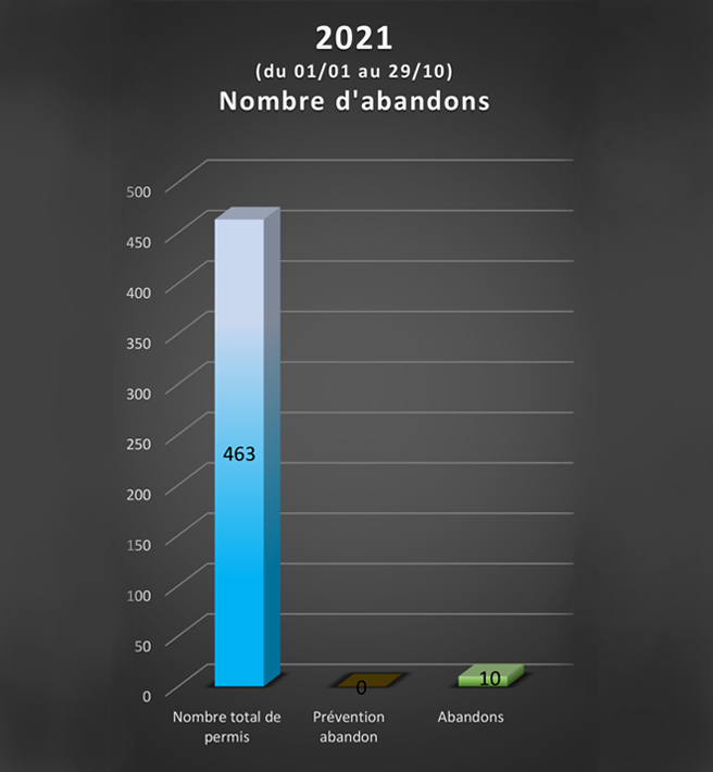 Permis C / CE / D Viriat