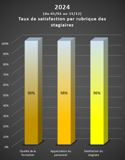 Diagramme de résultats d'enquêtes Bourg-en-Bresse